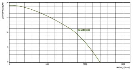 Sacemi IMM100 coolant pump flow chart
