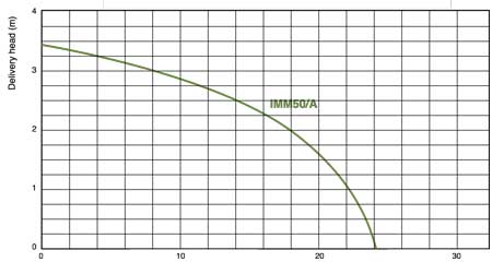 Sacemi IMM50 coolant pump flow chart