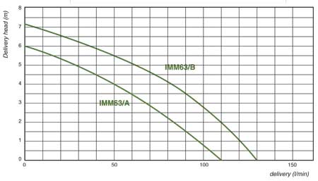 Sacemi IMM63 coolant pump flow chart