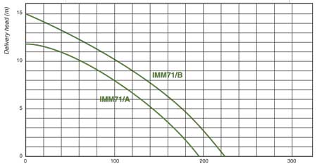 Sacemi IMM71 coolant pump flow chart