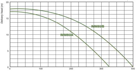 Sacemi IMM80 coolant pump flow chart