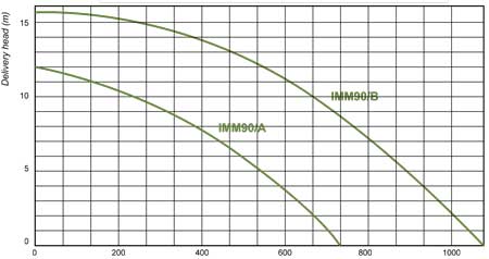 Sacemi IMM90 coolant pump flow chart