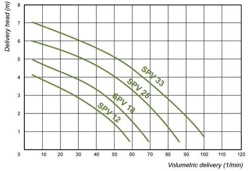 Sacemi SPV coolant pump flow chart