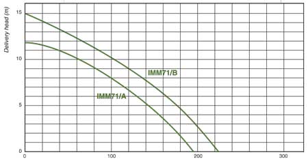 Sacemi IMM71 coolant pump flow chart