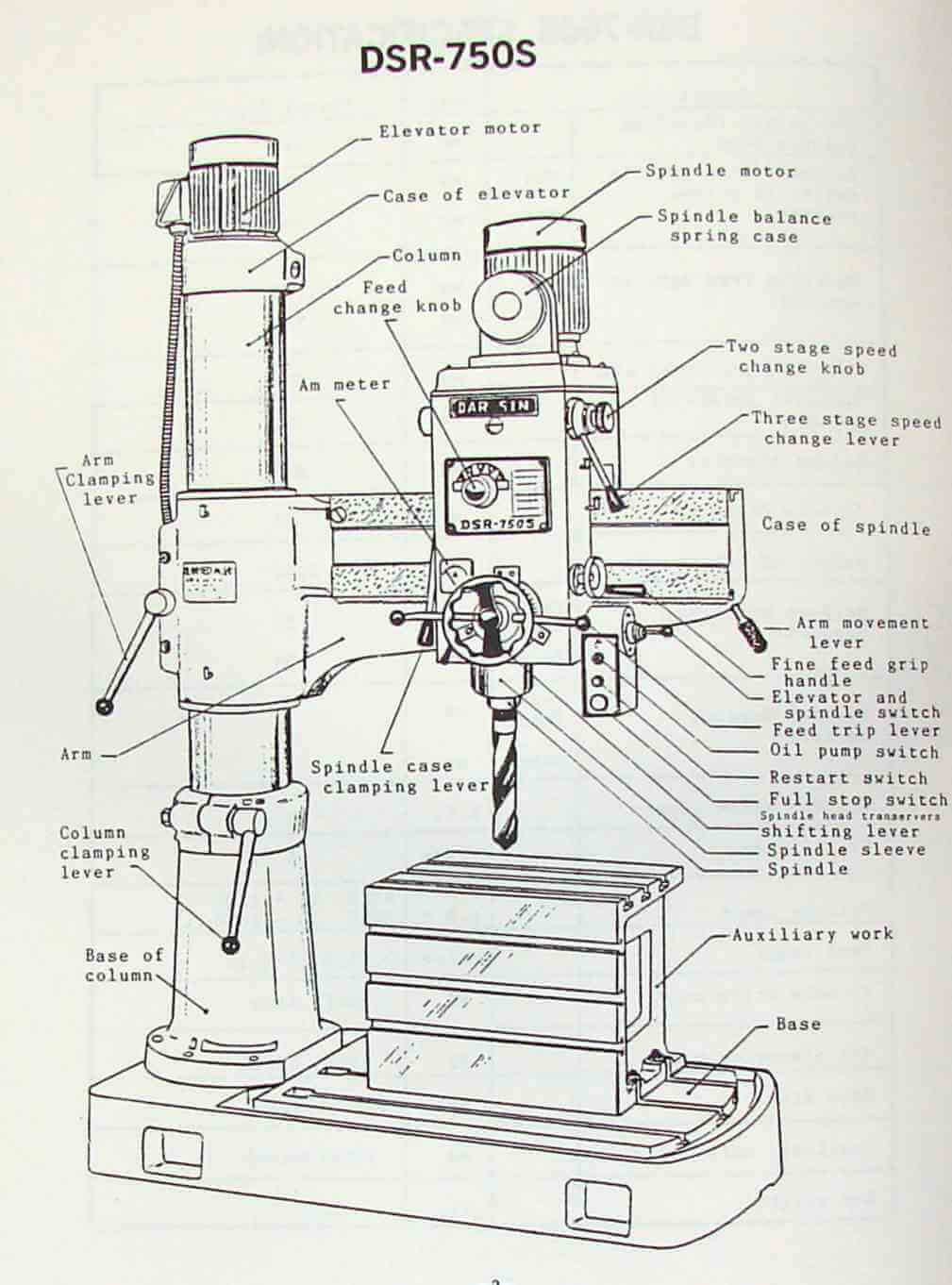 Head travel on arm approx 20" Spindle C/L to column approx 10 to 301/2" Elevation motor 1 Hp. Box table approx 20 x 16 x 16 High. Column Diameter 8 1/4"